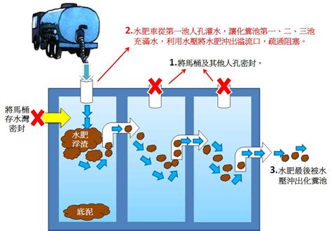 化糞池